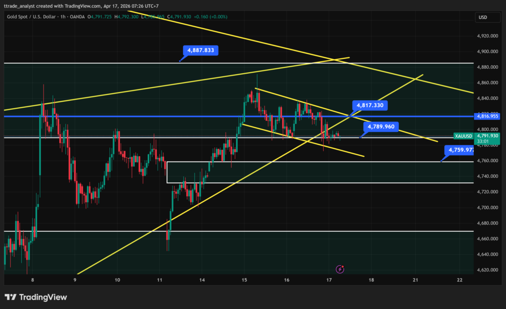 Nhận định GOLD ngày 17-04-2026
