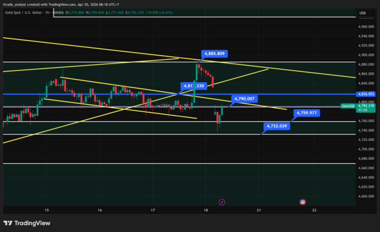 Nhận định GOLD ngày 20-04-2026