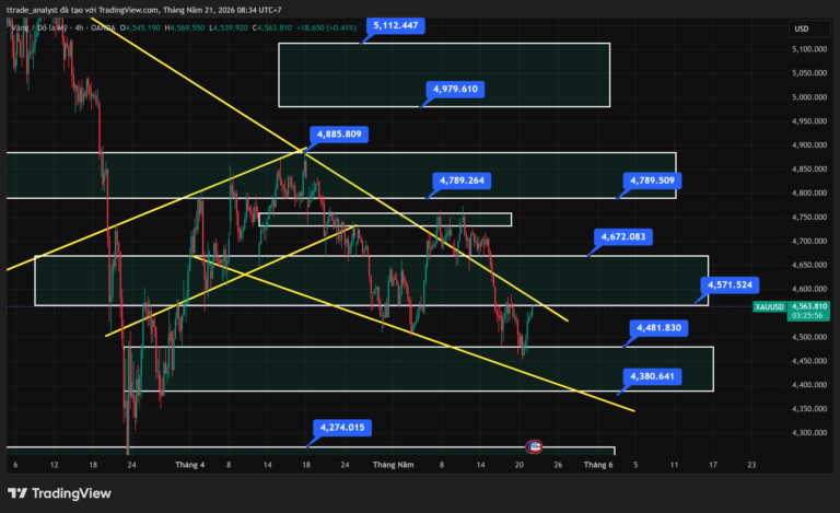 giá vàng mỹ iran phân tích kỹ thuật ttraders