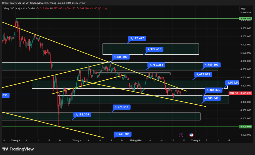Nhận định GOLD đầu tuần biểu đồ vàng H4 Alex TTrade